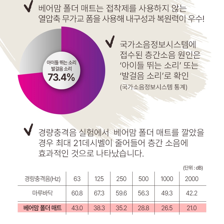 베어맘 갭프리 폴더매트 일반형 120X200 4cm 2단 틈새없는 아기 유아 거실 복도 놀이방 방음 층간소음