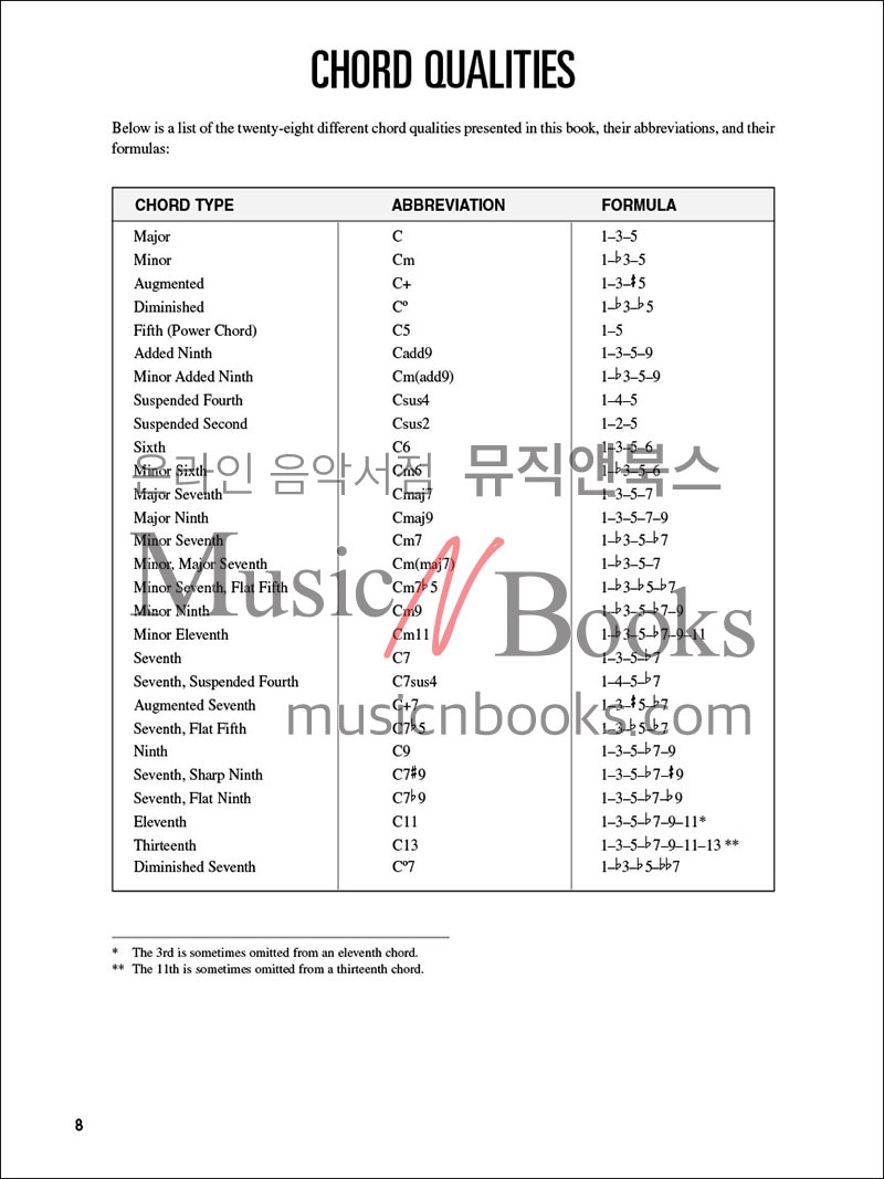 Hal Leonard Mandolin Chord Finder만돌린 코드 사전[00695739]