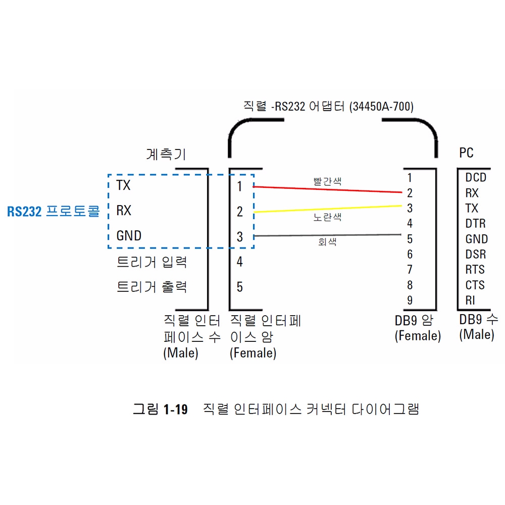 키사이트 RS-232C 시리얼 포트 어댑터 34450A-700