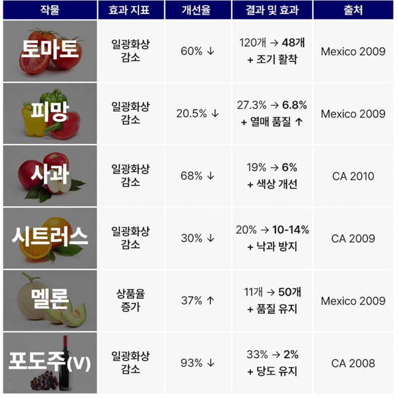 TKI 퍼세이드 탄산칼슘 1L 일소열과방지제 액상 칼슘제
