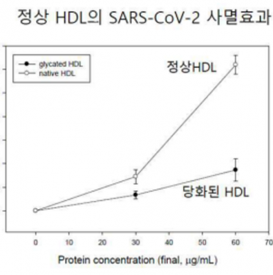 [레이델코리아] 엔데믹 이후 코로나 예방과 치료 ‘건강한 HDL’에서 해답을 찾다_사진2_Resized.png