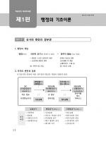 2024 행정사 핵심정리 행정학개론